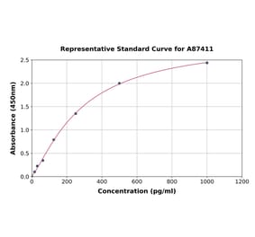 Standard Curve - Mouse CCL6 ELISA Kit (A87411) - Antibodies.com