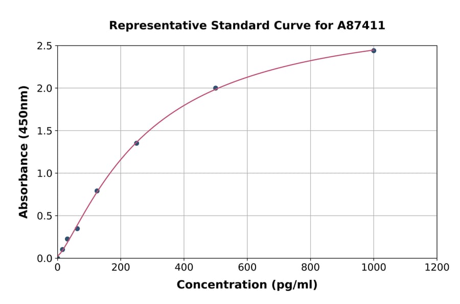 Standard Curve - Mouse CCL6 ELISA Kit (A87411) - Antibodies.com