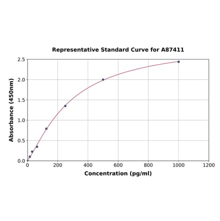 Standard Curve - Mouse CCL6 ELISA Kit (A87411) - Antibodies.com