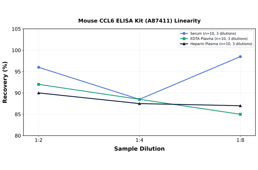 Linearity - Mouse CCL6 ELISA Kit (A87411) - Antibodies.com