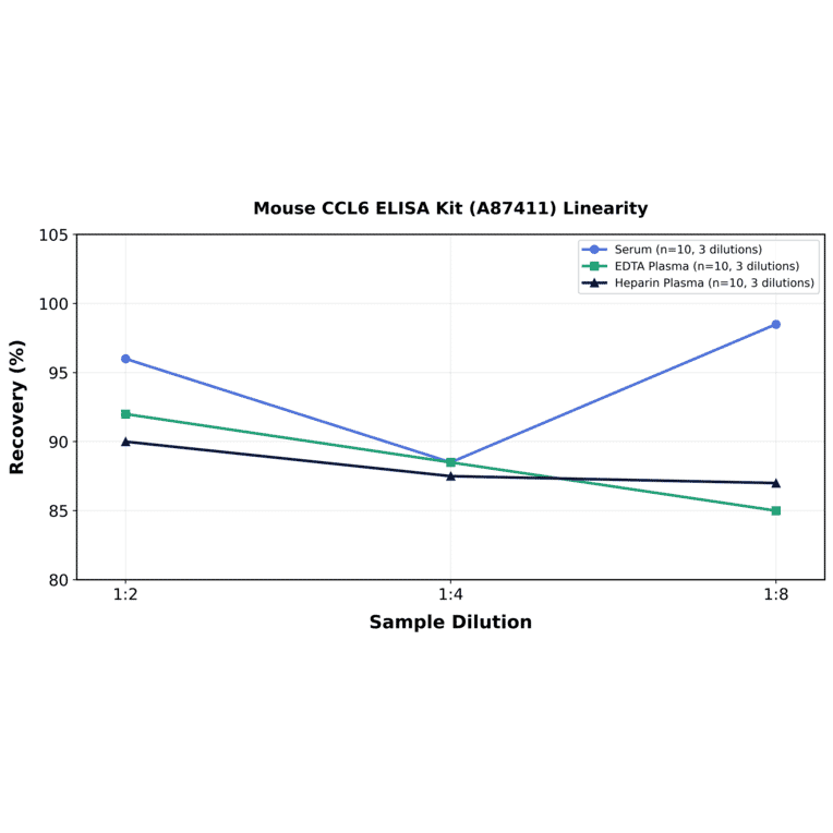 Linearity - Mouse CCL6 ELISA Kit (A87411) - Antibodies.com