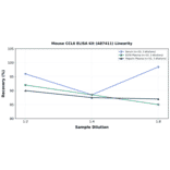 Linearity - Mouse CCL6 ELISA Kit (A87411) - Antibodies.com