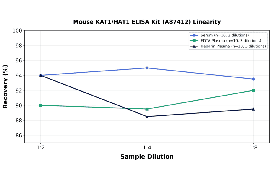 Linearity - Mouse KAT1/HAT1 ELISA Kit (A87412) - Antibodies.com