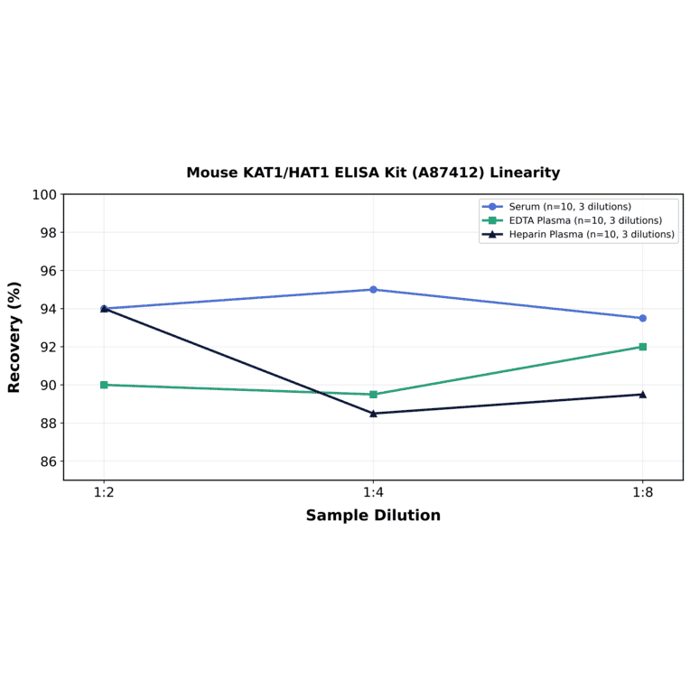 Linearity - Mouse KAT1/HAT1 ELISA Kit (A87412) - Antibodies.com