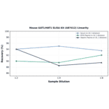 Linearity - Mouse KAT1/HAT1 ELISA Kit (A87412) - Antibodies.com