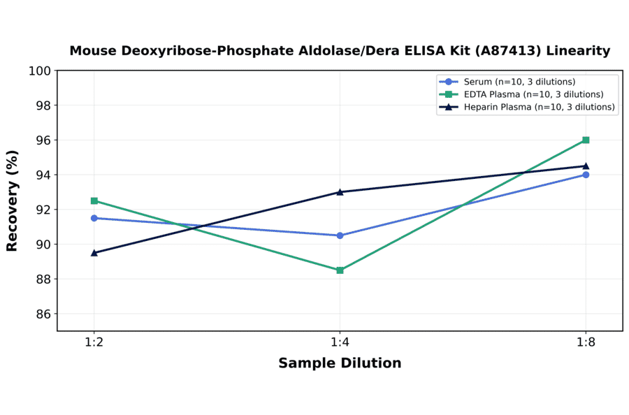 Linearity - Mouse Deoxyribose-Phosphate Aldolase/Dera ELISA Kit (A87413) - Antibodies.com