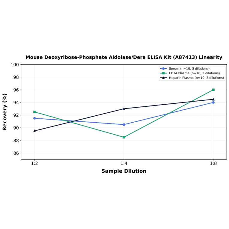 Linearity - Mouse Deoxyribose-Phosphate Aldolase/Dera ELISA Kit (A87413) - Antibodies.com