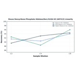 Linearity - Mouse Deoxyribose-Phosphate Aldolase/Dera ELISA Kit (A87413) - Antibodies.com