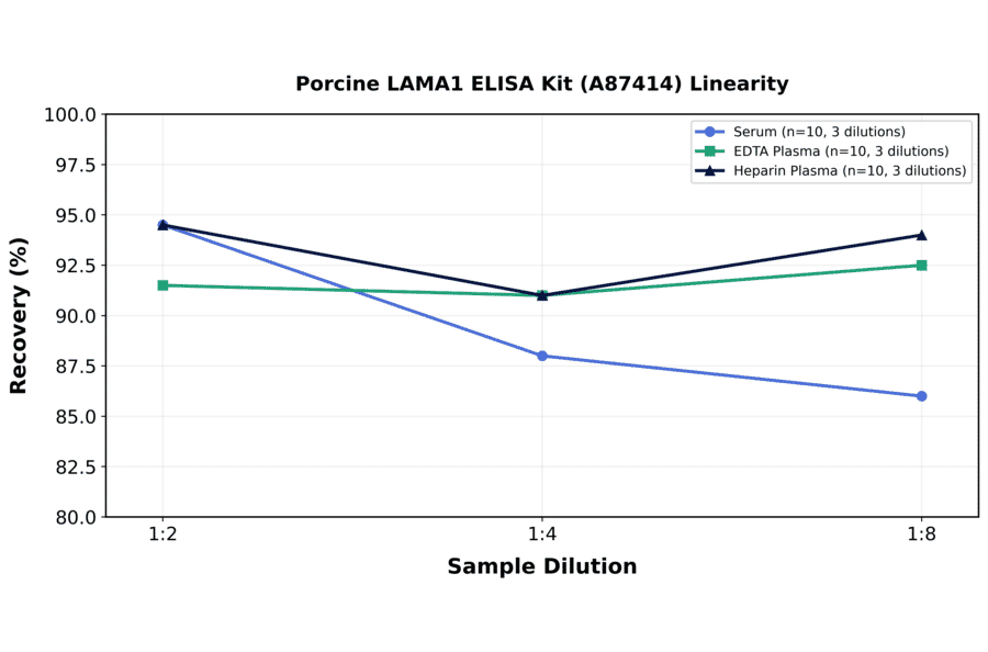 Linearity - Porcine LAMA1 ELISA Kit (A87414) - Antibodies.com