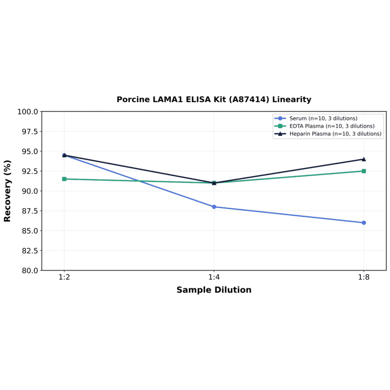 Linearity - Porcine LAMA1 ELISA Kit (A87414) - Antibodies.com