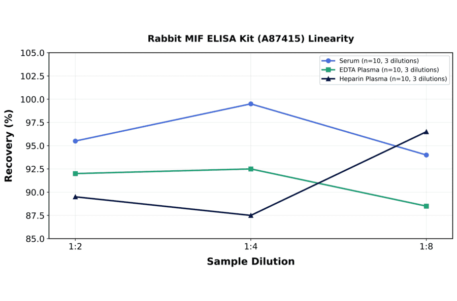 Linearity - Rabbit MIF ELISA Kit (A87415) - Antibodies.com