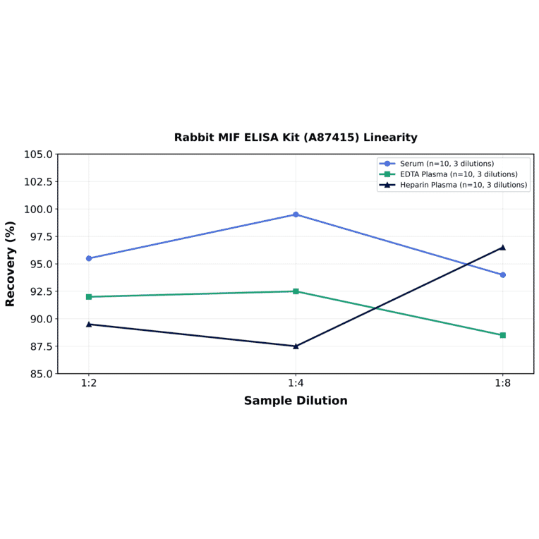 Linearity - Rabbit MIF ELISA Kit (A87415) - Antibodies.com