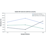 Linearity - Rabbit MIF ELISA Kit (A87415) - Antibodies.com