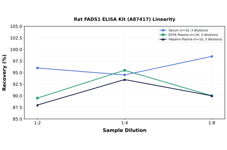 Linearity - Rat FADS1 ELISA Kit (A87417) - Antibodies.com