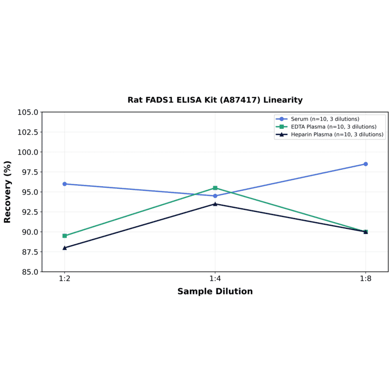 Linearity - Rat FADS1 ELISA Kit (A87417) - Antibodies.com
