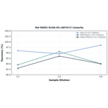 Linearity - Rat FADS1 ELISA Kit (A87417) - Antibodies.com