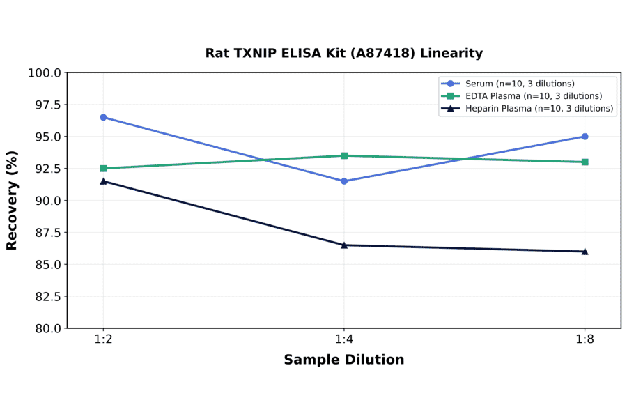 Linearity - Rat TXNIP ELISA Kit (A87418) - Antibodies.com