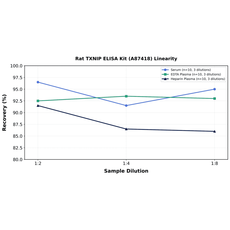 Linearity - Rat TXNIP ELISA Kit (A87418) - Antibodies.com