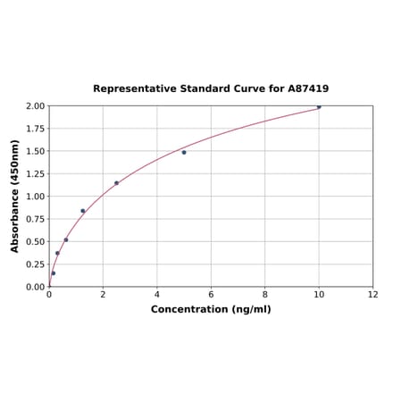 Standard Curve - Rat RIP ELISA Kit (A87419) - Antibodies.com