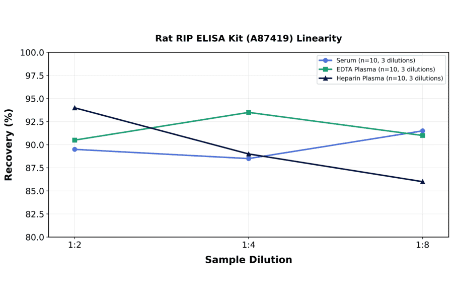 Linearity - Rat RIP ELISA Kit (A87419) - Antibodies.com