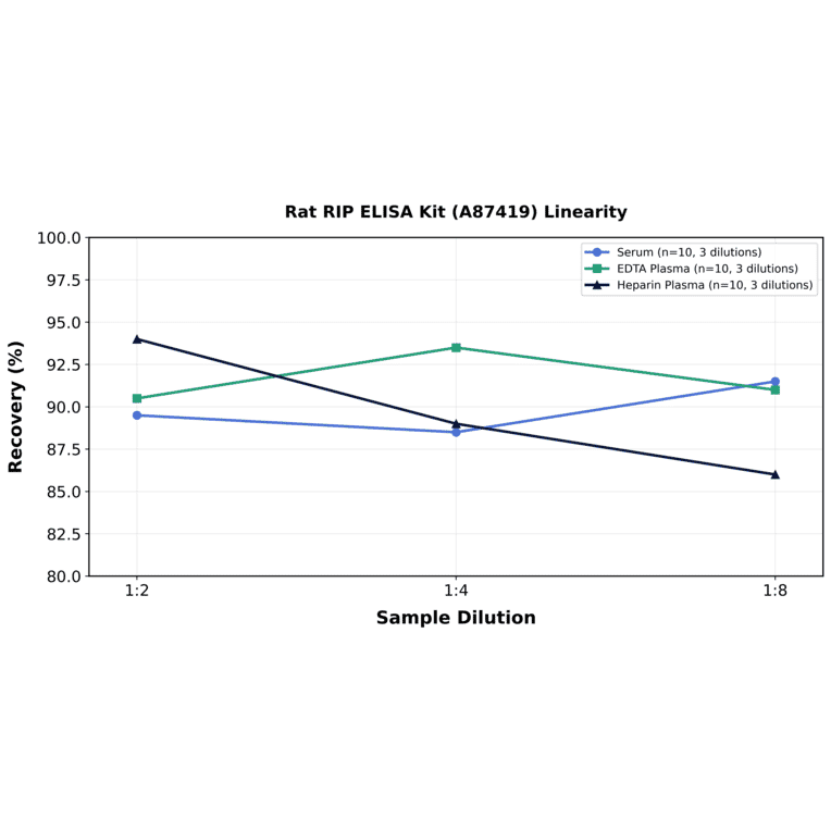 Linearity - Rat RIP ELISA Kit (A87419) - Antibodies.com