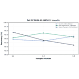 Linearity - Rat RIP ELISA Kit (A87419) - Antibodies.com