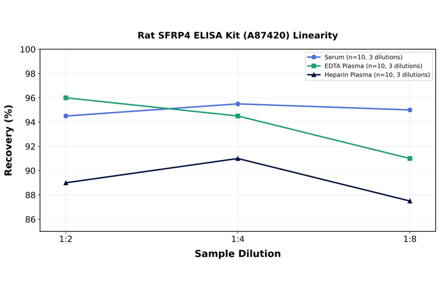 Linearity - Rat SFRP4 ELISA Kit (A87420) - Antibodies.com