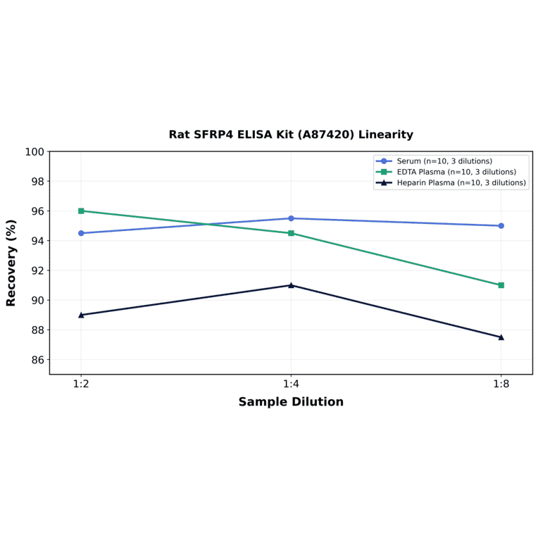 Linearity - Rat SFRP4 ELISA Kit (A87420) - Antibodies.com