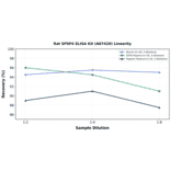 Linearity - Rat SFRP4 ELISA Kit (A87420) - Antibodies.com