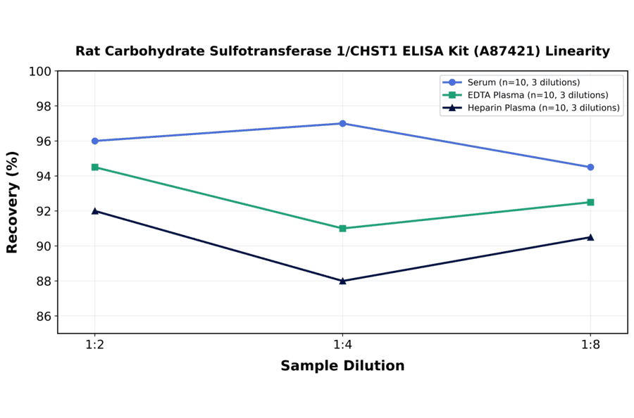 Linearity - Rat Carbohydrate Sulfotransferase 1/CHST1 ELISA Kit (A87421) - Antibodies.com