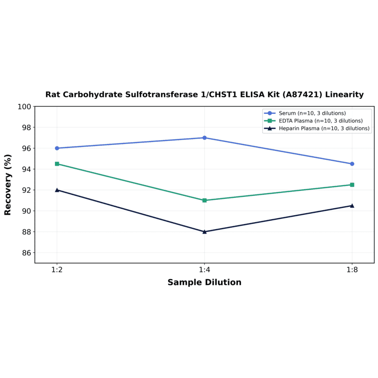 Linearity - Rat Carbohydrate Sulfotransferase 1/CHST1 ELISA Kit (A87421) - Antibodies.com