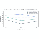 Linearity - Rat Carbohydrate Sulfotransferase 1/CHST1 ELISA Kit (A87421) - Antibodies.com