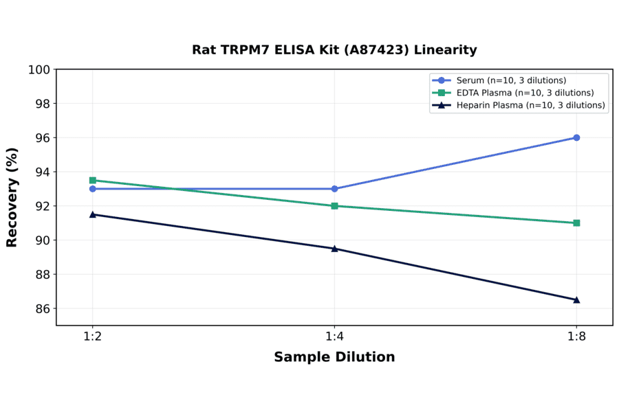 Linearity - Rat TRPM7 ELISA Kit (A87423) - Antibodies.com