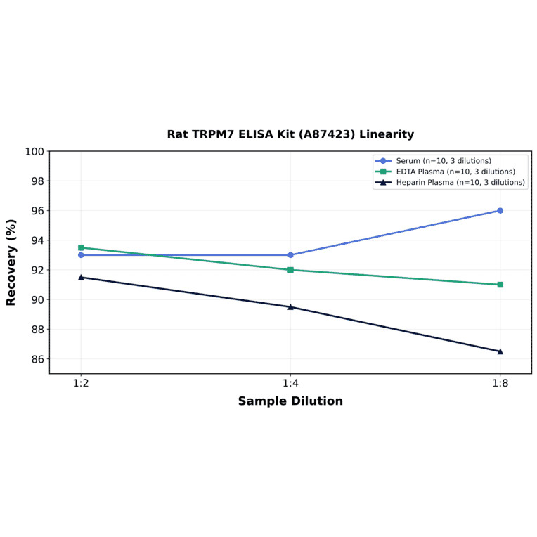 Linearity - Rat TRPM7 ELISA Kit (A87423) - Antibodies.com