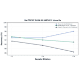 Linearity - Rat TRPM7 ELISA Kit (A87423) - Antibodies.com