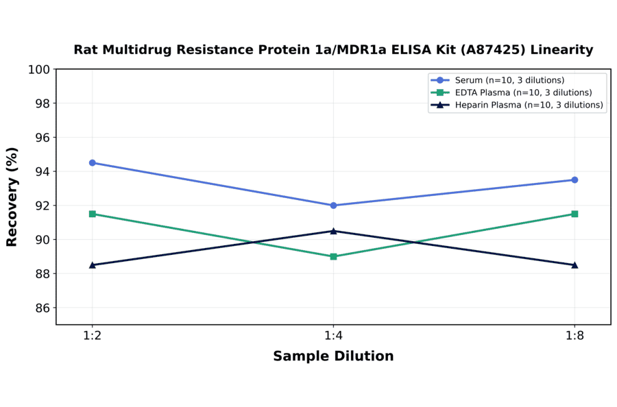 Linearity - Rat Multidrug Resistance Protein 1a/MDR1a ELISA Kit (A87425) - Antibodies.com