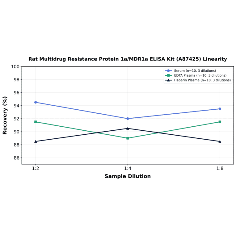 Linearity - Rat Multidrug Resistance Protein 1a/MDR1a ELISA Kit (A87425) - Antibodies.com