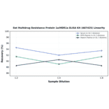 Linearity - Rat Multidrug Resistance Protein 1a/MDR1a ELISA Kit (A87425) - Antibodies.com