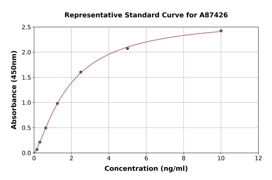 Standard Curve - Rat PTGIS/PGIS ELISA Kit (A87426) - Antibodies.com
