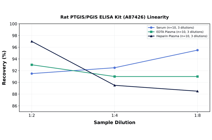 Linearity - Rat PTGIS/PGIS ELISA Kit (A87426) - Antibodies.com