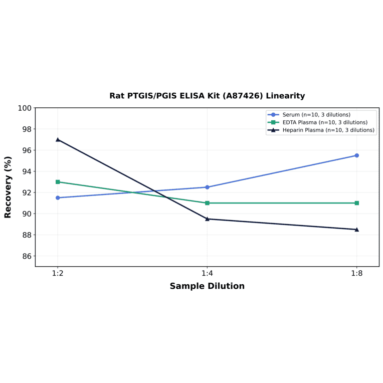 Linearity - Rat PTGIS/PGIS ELISA Kit (A87426) - Antibodies.com