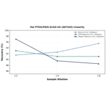Linearity - Rat PTGIS/PGIS ELISA Kit (A87426) - Antibodies.com