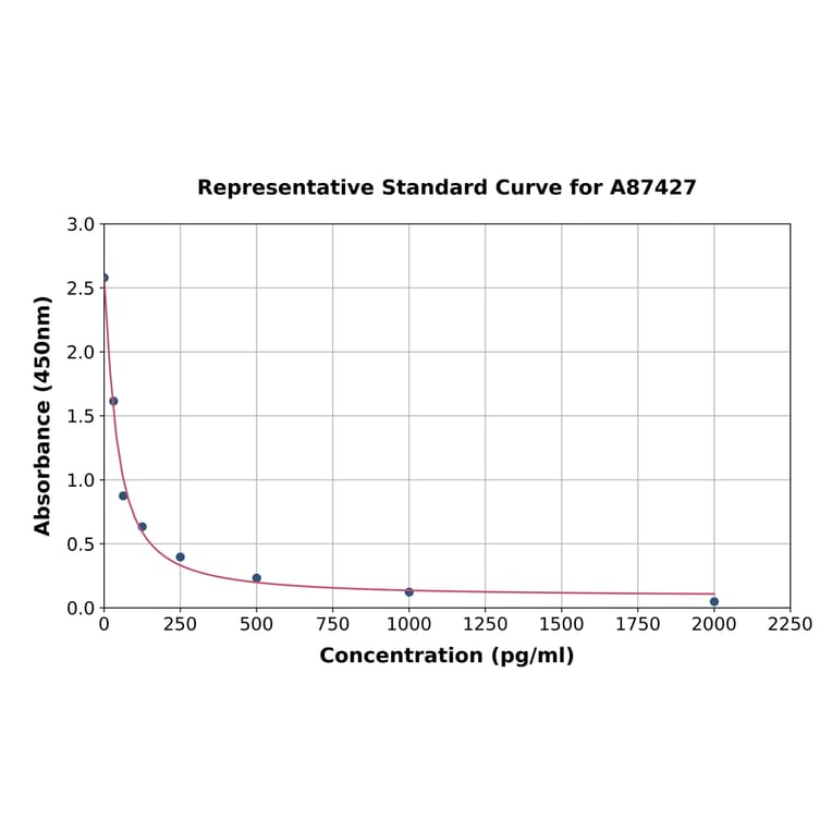 Standard Curve - Sheep Prostaglandin E2 ELISA Kit (A87427) - Antibodies.com