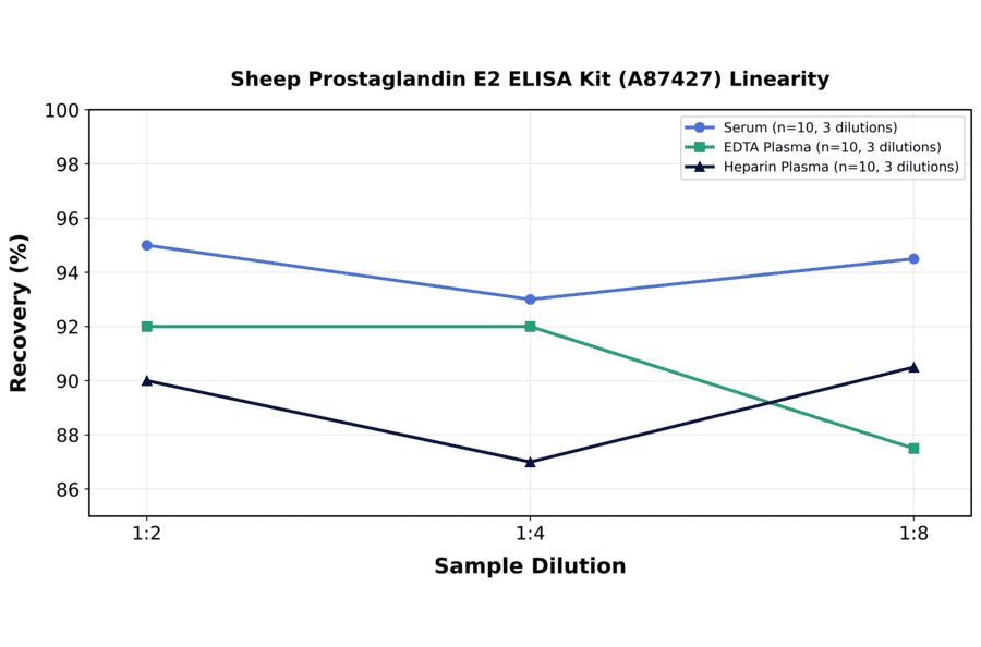Linearity - Sheep Prostaglandin E2 ELISA Kit (A87427) - Antibodies.com