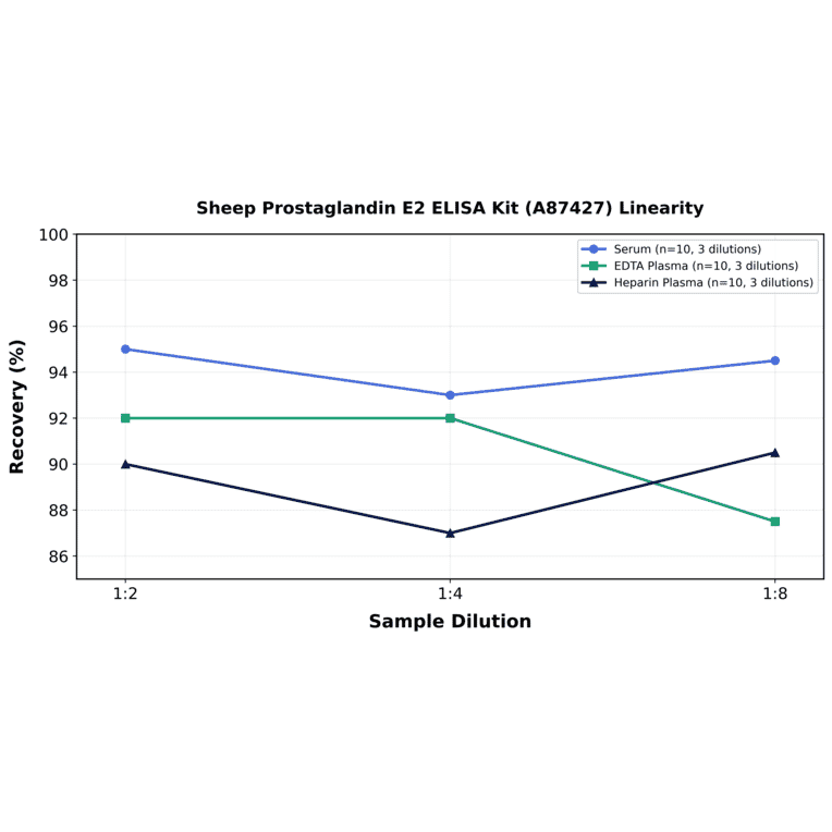 Linearity - Sheep Prostaglandin E2 ELISA Kit (A87427) - Antibodies.com