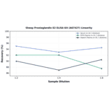 Linearity - Sheep Prostaglandin E2 ELISA Kit (A87427) - Antibodies.com