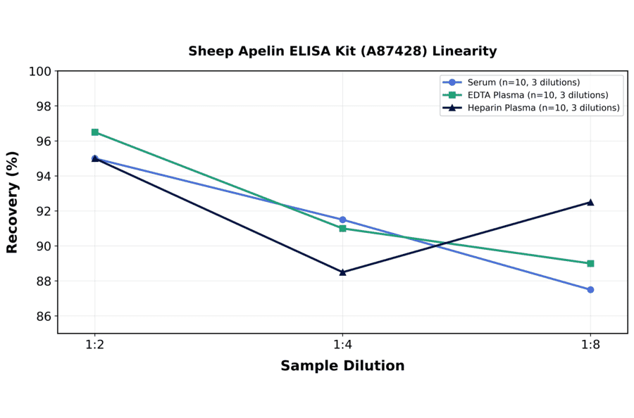 Linearity - Sheep Apelin ELISA Kit (A87428) - Antibodies.com