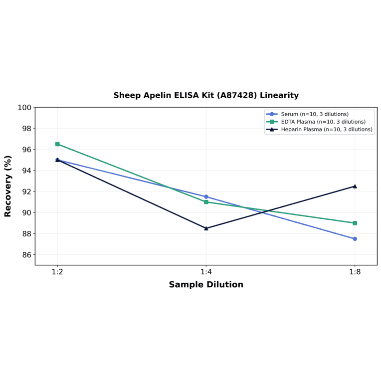 Linearity - Sheep Apelin ELISA Kit (A87428) - Antibodies.com
