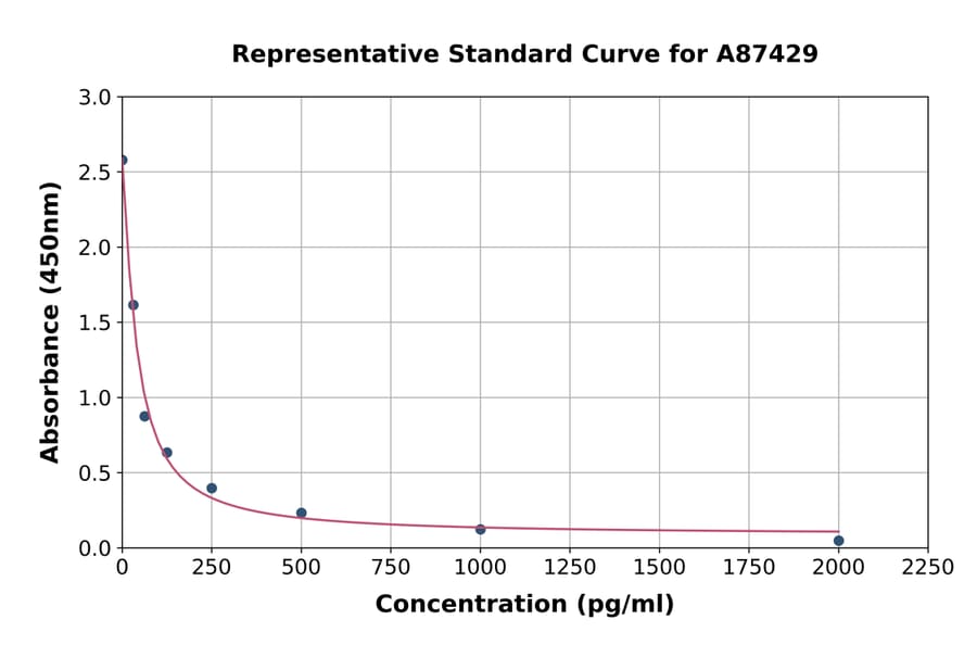 Standard Curve - Sheep Gonadotropin Releasing Hormone ELISA Kit (A87429) - Antibodies.com
