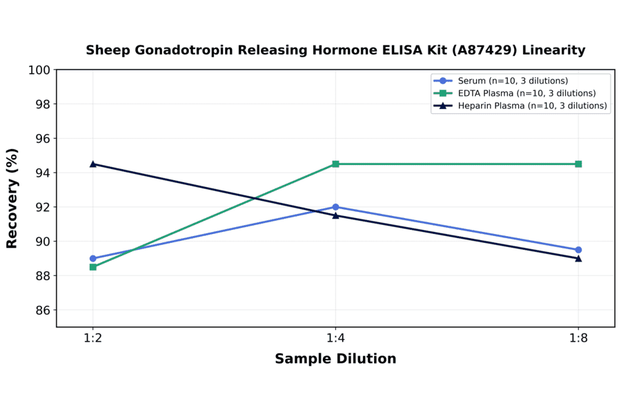 Linearity - Sheep Gonadotropin Releasing Hormone ELISA Kit (A87429) - Antibodies.com